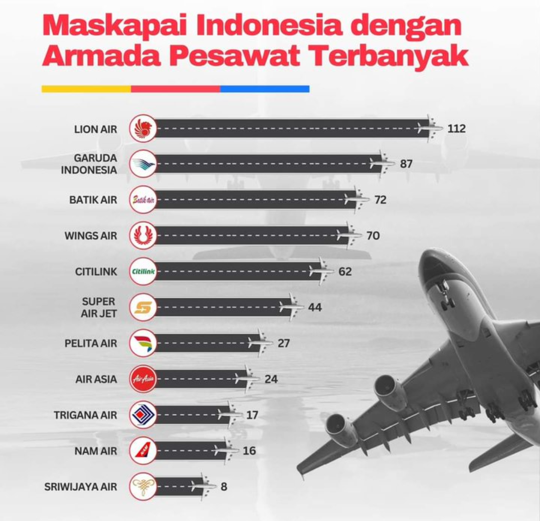 Maskapai Indonesia dengan Armada Pesawat Terbanyak
